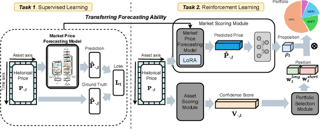 Figure 1 for DeepClair: Utilizing Market Forecasts for Effective Portfolio Selection