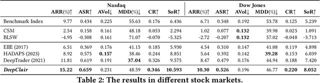 Figure 3 for DeepClair: Utilizing Market Forecasts for Effective Portfolio Selection
