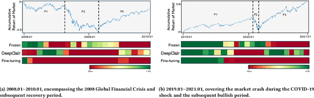 Figure 4 for DeepClair: Utilizing Market Forecasts for Effective Portfolio Selection