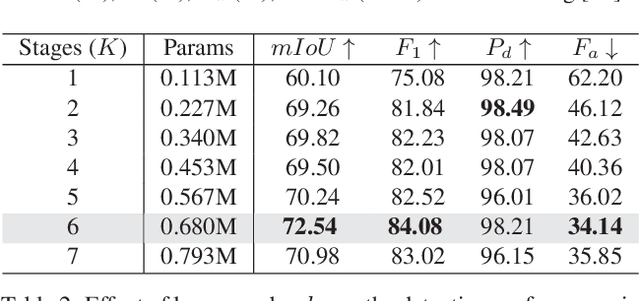Figure 2 for RPCANet: Deep Unfolding RPCA Based Infrared Small Target Detection