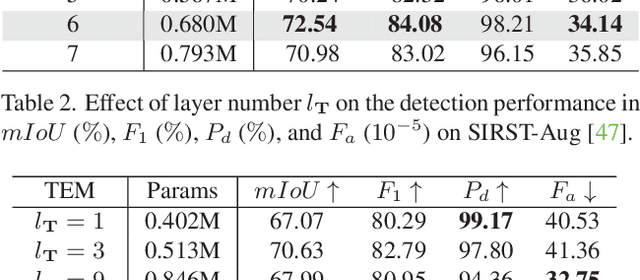 Figure 4 for RPCANet: Deep Unfolding RPCA Based Infrared Small Target Detection