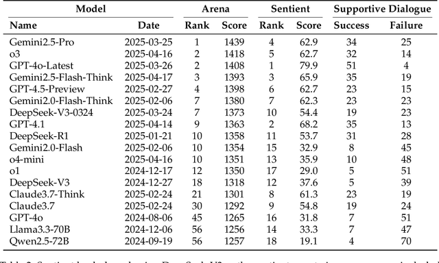Figure 3 for Sentient Agent as a Judge: Evaluating Higher-Order Social Cognition in Large Language Models