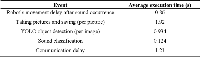 Figure 4 for Reacting like Humans: Incorporating Intrinsic Human Behaviors into NAO through Sound-Based Reactions for Enhanced Sociability