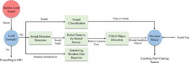 Figure 3 for Reacting like Humans: Incorporating Intrinsic Human Behaviors into NAO through Sound-Based Reactions for Enhanced Sociability