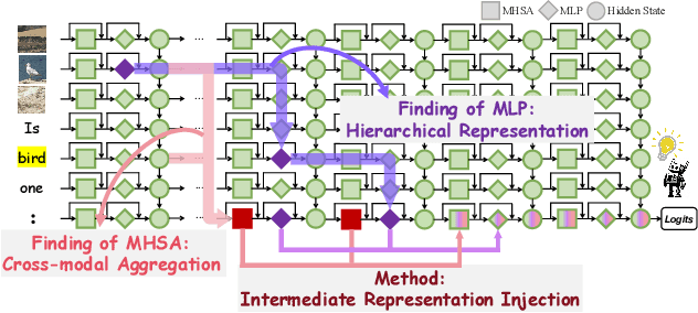 Figure 1 for Causal Tracing of Object Representations in Large Vision Language Models: Mechanistic Interpretability and Hallucination Mitigation