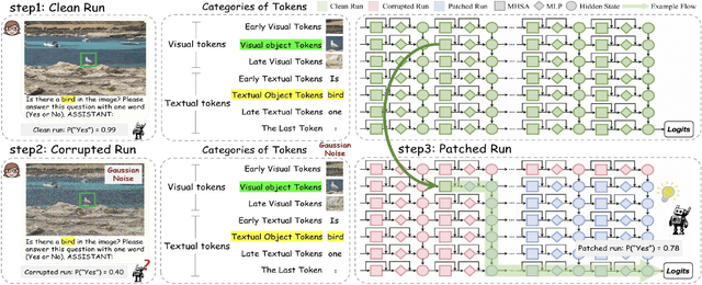 Figure 3 for Causal Tracing of Object Representations in Large Vision Language Models: Mechanistic Interpretability and Hallucination Mitigation