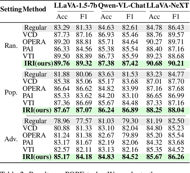 Figure 4 for Causal Tracing of Object Representations in Large Vision Language Models: Mechanistic Interpretability and Hallucination Mitigation