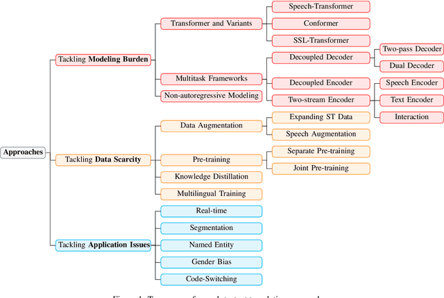 Figure 1 for Recent Advances in Direct Speech-to-text Translation