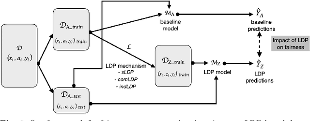 Figure 1 for On the Impact of Multi-dimensional Local Differential Privacy on Fairness