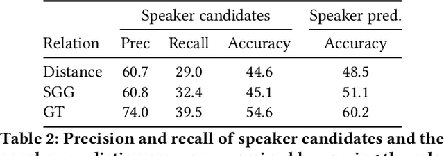 Figure 3 for Zero-Shot Character Identification and Speaker Prediction in Comics via Iterative Multimodal Fusion