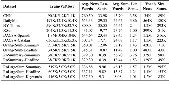 Figure 2 for RoLargeSum: A Large Dialect-Aware Romanian News Dataset for Summary, Headline, and Keyword Generation