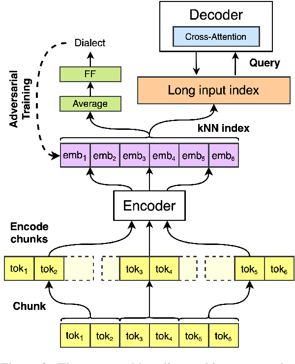 Figure 3 for RoLargeSum: A Large Dialect-Aware Romanian News Dataset for Summary, Headline, and Keyword Generation