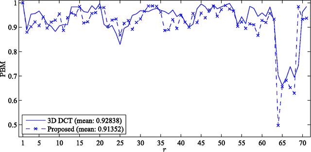 Figure 4 for Low-complexity Multidimensional DCT Approximations