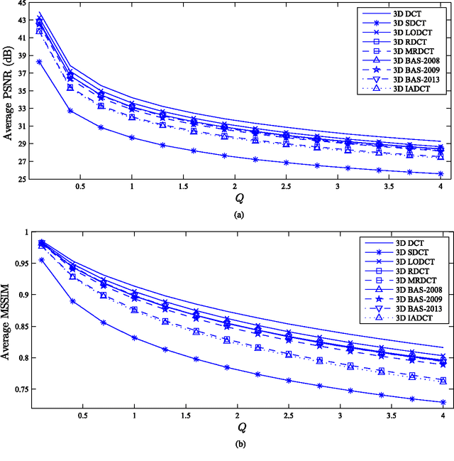 Figure 2 for Low-complexity Multidimensional DCT Approximations