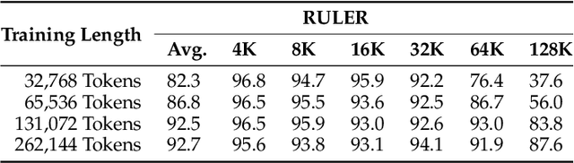 Figure 3 for Qwen2.5-1M Technical Report
