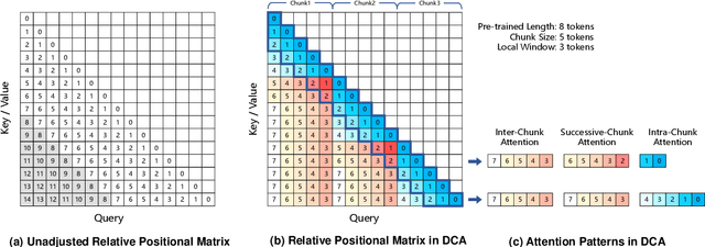 Figure 4 for Qwen2.5-1M Technical Report