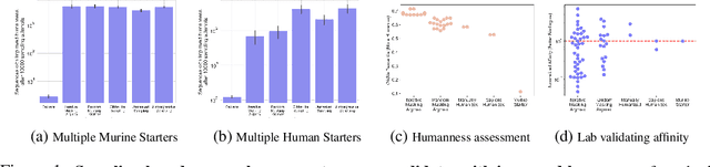 Figure 1 for Generative Humanization for Therapeutic Antibodies