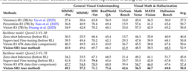 Figure 4 for Self-Rewarding Vision-Language Model via Reasoning Decomposition