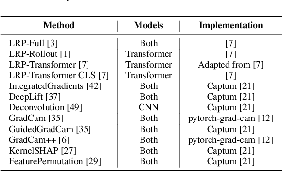 Figure 2 for Saliency Methods are Encoders: Analysing Logical Relations Towards Interpretation