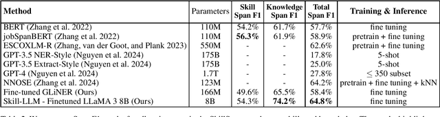 Figure 4 for Skill-LLM: Repurposing General-Purpose LLMs for Skill Extraction
