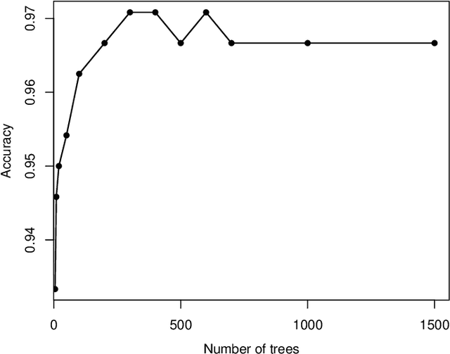 Figure 3 for Centroid Decision Forest