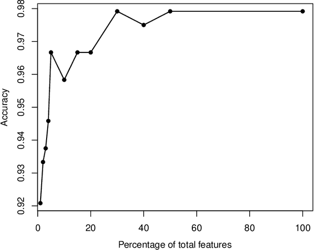 Figure 4 for Centroid Decision Forest