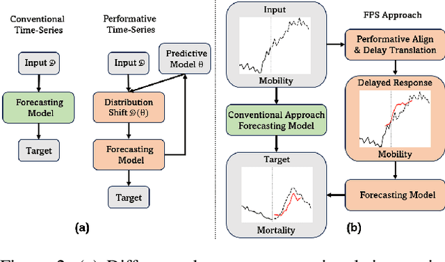Figure 3 for Performative Time-Series Forecasting