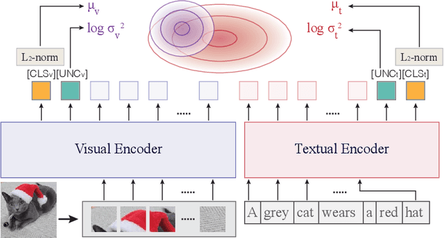 Figure 1 for LongProLIP: A Probabilistic Vision-Language Model with Long Context Text