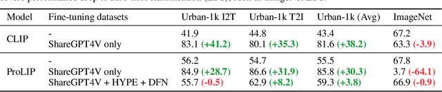 Figure 2 for LongProLIP: A Probabilistic Vision-Language Model with Long Context Text