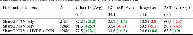 Figure 3 for LongProLIP: A Probabilistic Vision-Language Model with Long Context Text