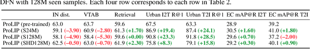 Figure 4 for LongProLIP: A Probabilistic Vision-Language Model with Long Context Text