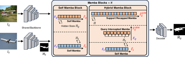 Figure 3 for Hybrid Mamba for Few-Shot Segmentation