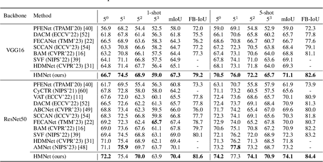 Figure 2 for Hybrid Mamba for Few-Shot Segmentation