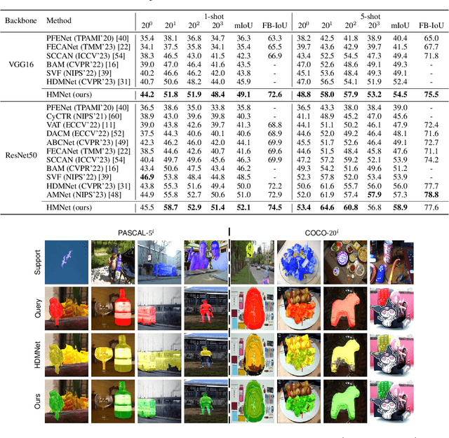 Figure 4 for Hybrid Mamba for Few-Shot Segmentation