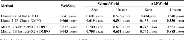Figure 4 for Direct Multi-Turn Preference Optimization for Language Agents