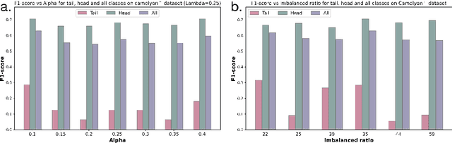 Figure 4 for Multimodal Distillation-Driven Ensemble Learning for Long-Tailed Histopathology Whole Slide Images Analysis