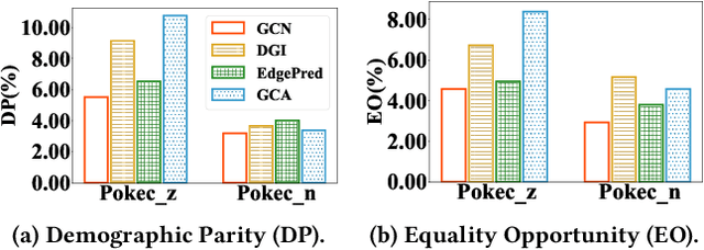 Figure 1 for Endowing Pre-trained Graph Models with Provable Fairness
