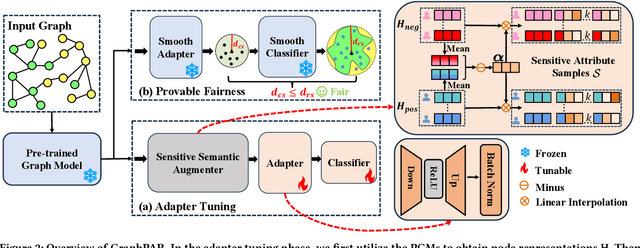 Figure 3 for Endowing Pre-trained Graph Models with Provable Fairness