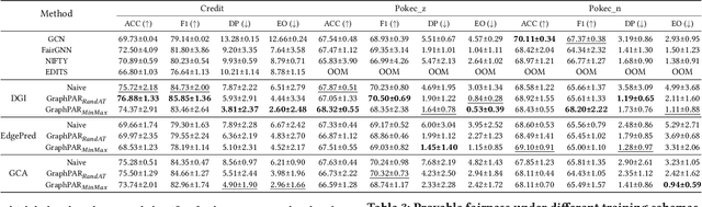 Figure 4 for Endowing Pre-trained Graph Models with Provable Fairness