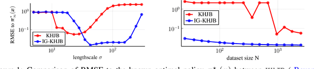 Figure 1 for Kernel-Based Optimal Control: An Infinitesimal Generator Approach