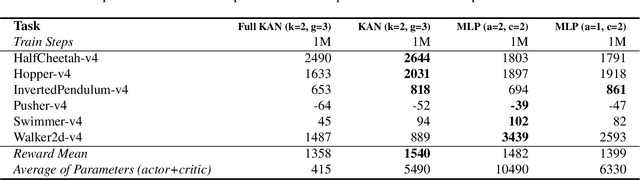 Figure 4 for Kolmogorov-Arnold Network for Online Reinforcement Learning