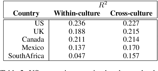 Figure 4 for KODIS: A Multicultural Dispute Resolution Dialogue Corpus
