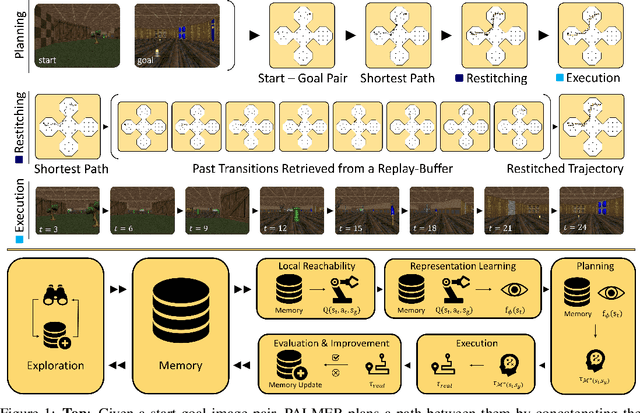 Figure 1 for PALMER: Perception-Action Loop with Memory for Long-Horizon Planning