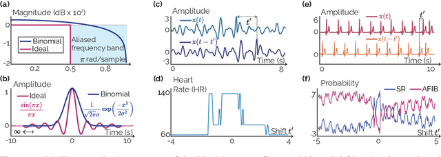 Figure 1 for Shifting the Paradigm: A Diffeomorphism Between Time Series Data Manifolds for Achieving Shift-Invariancy in Deep Learning