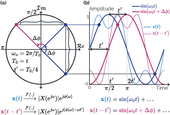 Figure 3 for Shifting the Paradigm: A Diffeomorphism Between Time Series Data Manifolds for Achieving Shift-Invariancy in Deep Learning