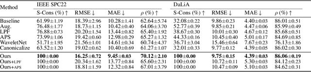 Figure 2 for Shifting the Paradigm: A Diffeomorphism Between Time Series Data Manifolds for Achieving Shift-Invariancy in Deep Learning