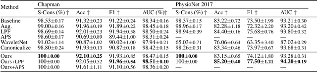 Figure 4 for Shifting the Paradigm: A Diffeomorphism Between Time Series Data Manifolds for Achieving Shift-Invariancy in Deep Learning