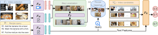 Figure 2 for Stitch-a-Recipe: Video Demonstration from Multistep Descriptions