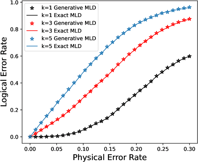 Figure 4 for qecGPT: decoding Quantum Error-correcting Codes with Generative Pre-trained Transformers