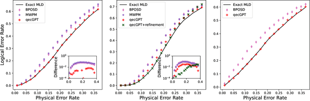 Figure 2 for qecGPT: decoding Quantum Error-correcting Codes with Generative Pre-trained Transformers